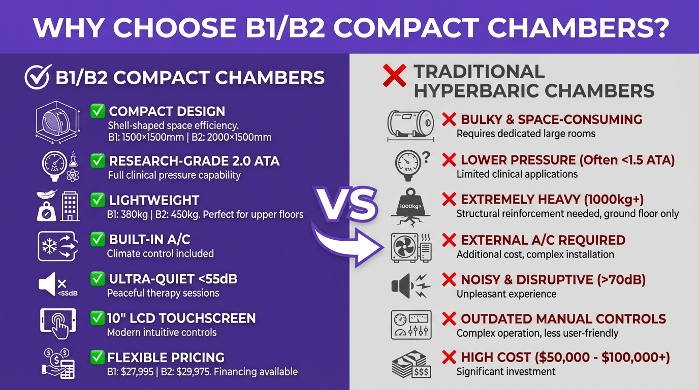 B1/B2 - Compact Single & Double Seater Chamber 2.0 ATA